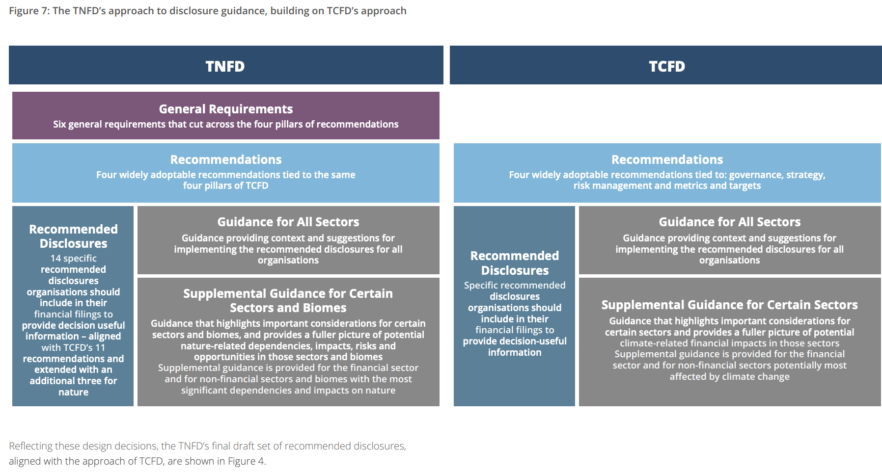 A abordagem da TNFD para a orientação de divulgação, com base na abordagem da TCFD